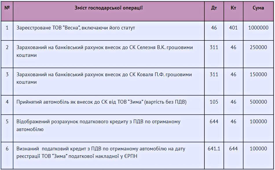 Статутний капітал підприємства